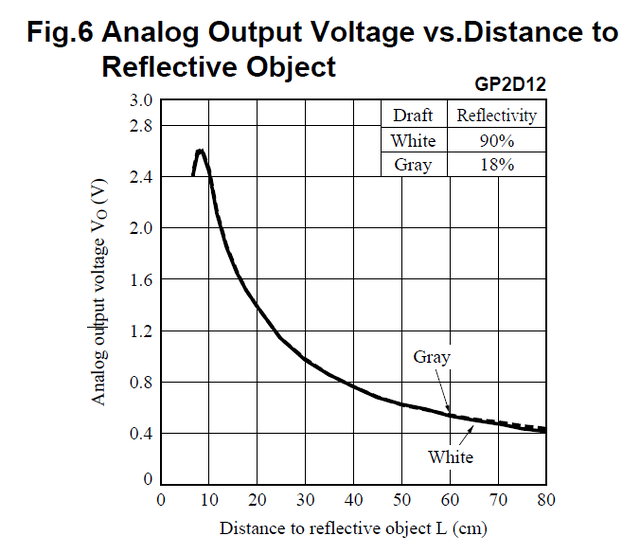 GP2D12: Voltage vs Reflection Distance