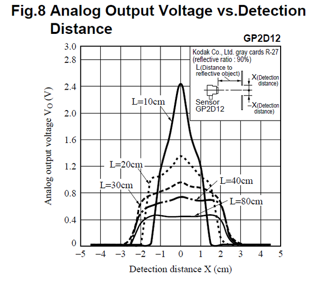 GP2D12: Voltage vs Detection Distance
