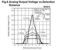 GP2D12: Voltage vs Detection Distance